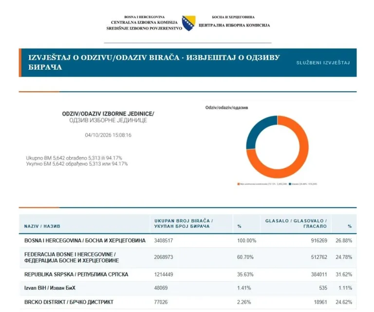 Poznata izlaznost po gradovima: Evo koji grad prednjači nad svim ostalima!